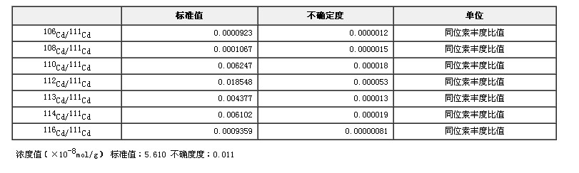 Cd濃縮同位素稀釋劑標準物質