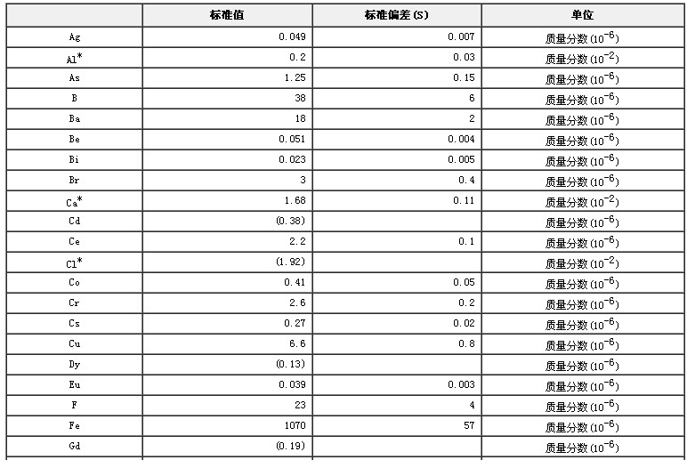 灌木枝葉成分分析標準物質