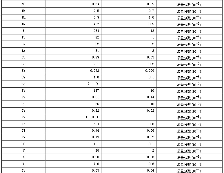 水系沉積物成分分析標(biāo)準(zhǔn)物質(zhì)GBW07361