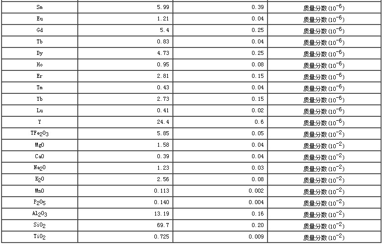 西藏地區(qū)沉積物成分分析標準物質(zhì)GBW07321