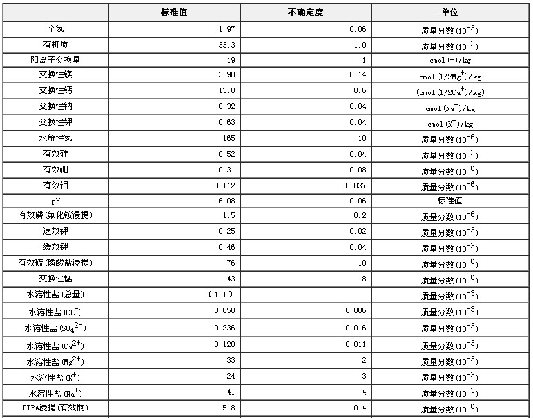 土壤有效態成分分析標準物質GBW07415a