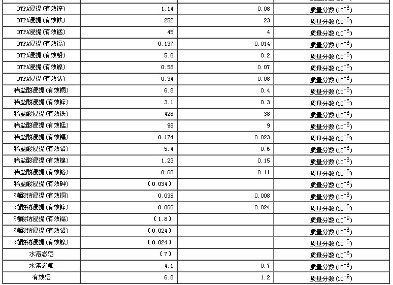 土壤有效態成分分析標準物質GBW07415a
