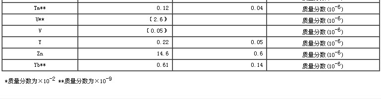 大米生物成分分析標準物質GBW10044