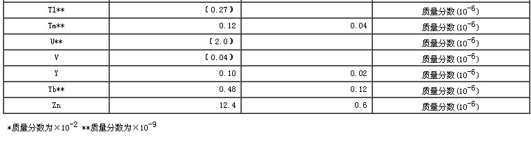 小麥生物成分分析標(biāo)準(zhǔn)物質(zhì)