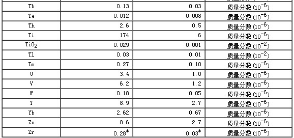 碳酸鹽巖石成分分析標準物質GBW07133