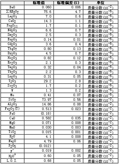 鈹礦石成分分析標準物質GBW07150