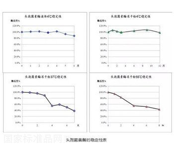 頭孢菌素酶的穩(wěn)定性圖