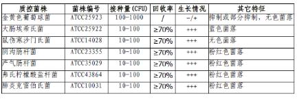 腸桿菌／大腸菌群顯色培養基(第二代)