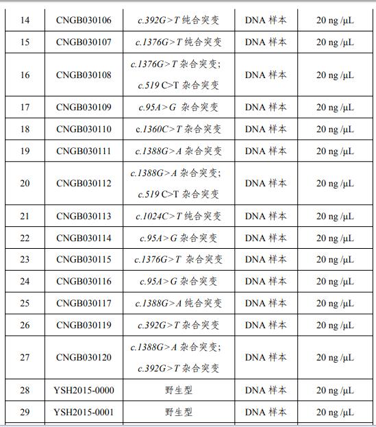 葡萄糖-6-磷酸脫氫酶(G6PD)基因突變檢測國家參考品