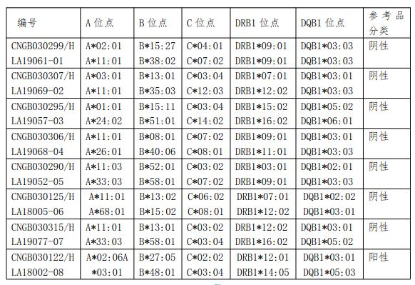 人類白細胞抗原 B27 核酸檢測國家參考品
