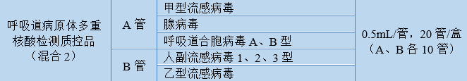 呼吸道病原體多重核酸檢測質(zhì)控品